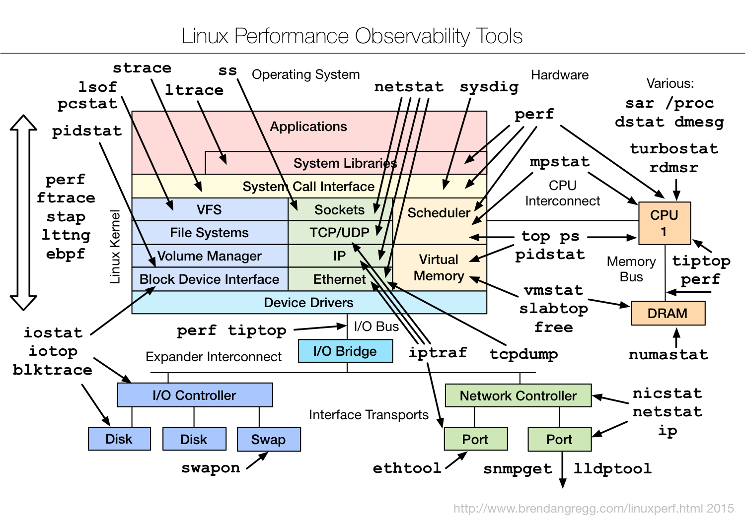 linux_observability_tools